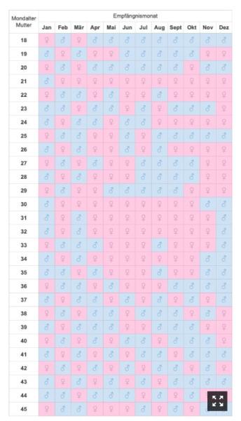 Bild zu Chinesischer Mondkalender - Schwanger - wer noch? Rund um die Schwangerschaft