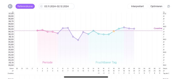 Bild zu Temperatur steigt in 2. Zyklushälfte langsam bzw. stagniert. Erfahrungen? - Kinderwunsch nach Fehlgeburt