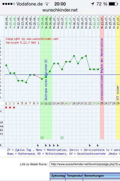 Bild zu ES+14, Tempi oben - Kinderwunsch - bitte noch ein Baby