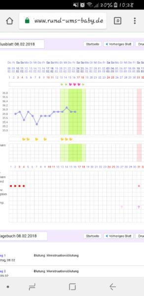 Bild zu Kurve grüne Balken wandern - Kinderwunsch - bitte noch ein Baby