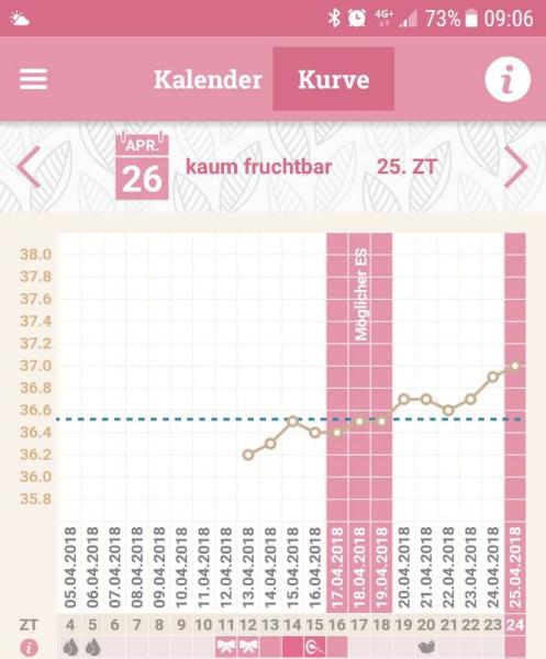 Bild zu Tempikurve - Kinderwunsch - bitte noch ein Baby