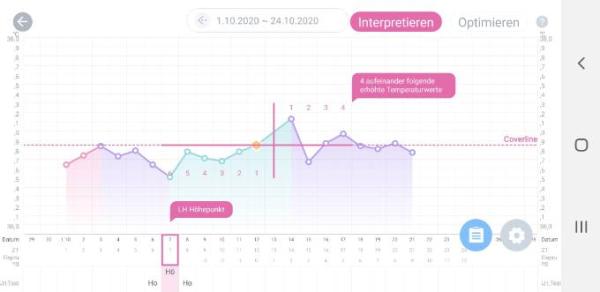 Bild zu Basaltemperatur - Kinderwunsch - bitte noch ein Baby
