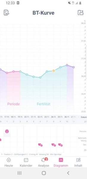 Bild zu War das der eisprung? Hatte am 25ten lh peak - Kinderwunsch - bitte noch ein Baby