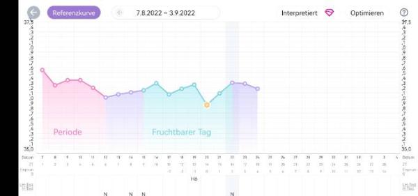 Bild zu Hatte ich einen es? Basaltemperatur - Kinderwunsch - bitte noch ein Baby