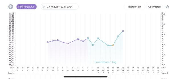 Bild zu Basaltemperatur-Eisprung oder nicht? - Kinderwunsch - bitte noch ein Baby