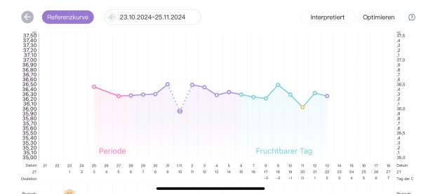 Bild zu Brauche eure Hilfe Basaltemperatur - Kinderwunsch - bitte noch ein Baby