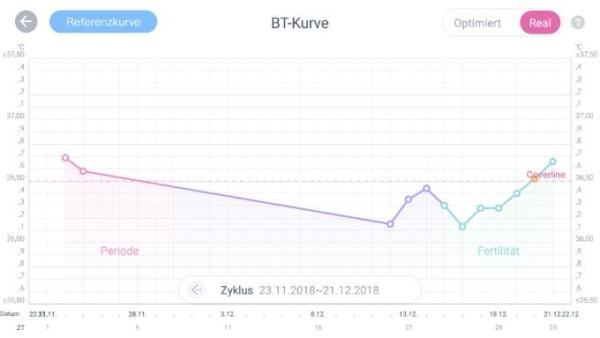 Bild zu Basaltemperatur. ES oder nicht??? - Kinderwunschbehandlung