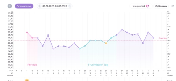 Bild zu Hello again…nun aber mit niedrigem AMH - Kinderwunschbehandlung