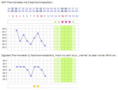 Bild zu Unterschiede meiner Thermometer - Kinderwunsch - was tun, um schwanger zu werden?