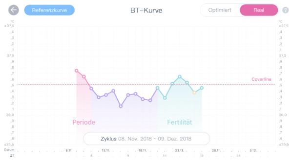 Bild zu Interpretation Temperaturkurve - Kinderwunsch - was tun, um schwanger zu werden?