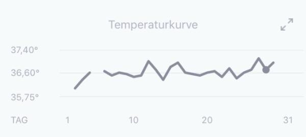 Bild zu Hilfe Temperaturkurve Eisprung - Kinderwunsch - was tun, um schwanger zu werden?