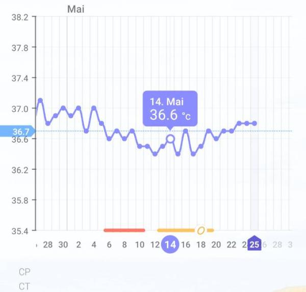 Bild zu Kennt sich jemand mit Basaltemperatur aus? - Kinderwunsch - was tun, um schwanger zu werden?