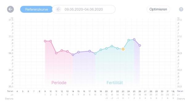 Bild zu Eisprung trotz Temperaturabsacker - Kinderwunsch - was tun, um schwanger zu werden?