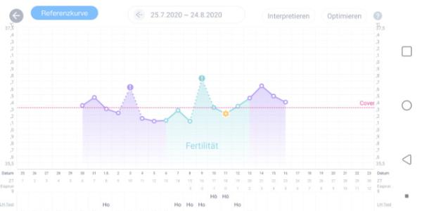Bild zu Basaltemperatur sinkt zu schnell? - Kinderwunsch - was tun, um schwanger zu werden?