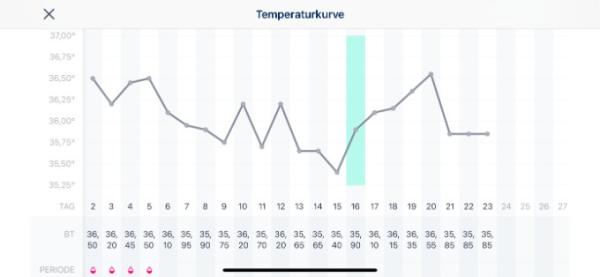 Bild zu Temperaturkurve - Kinderwunsch - was tun, um schwanger zu werden?