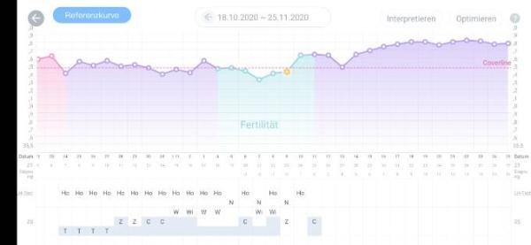 Bild zu Lange 2. Zyklushälfte normal? - Kinderwunsch - was tun, um schwanger zu werden?