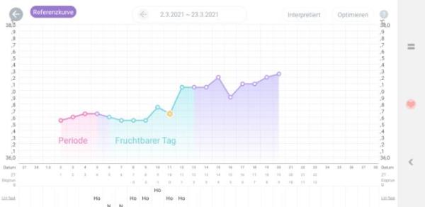 Bild zu BT Kurve triphasisch? - Kinderwunsch - was tun, um schwanger zu werden?