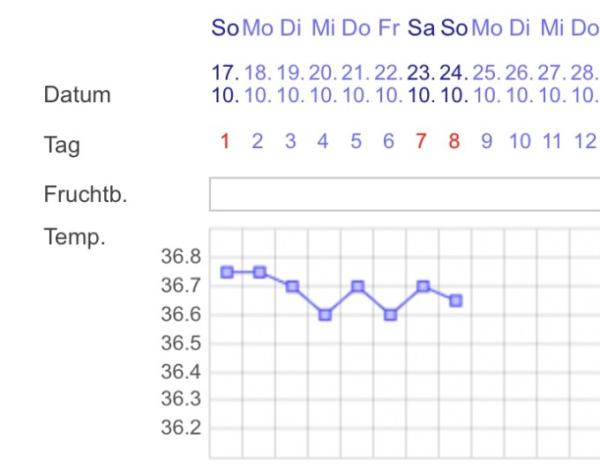 Bild zu Temperatur fällt nicht trotz Blutung - Kinderwunsch - was tun, um schwanger zu werden?