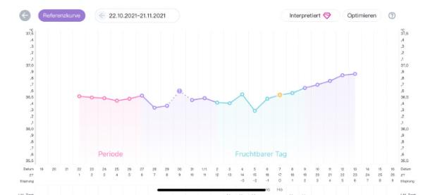 Bild zu Hilfe - Wann Eisprung? - Kinderwunsch - was tun, um schwanger zu werden?