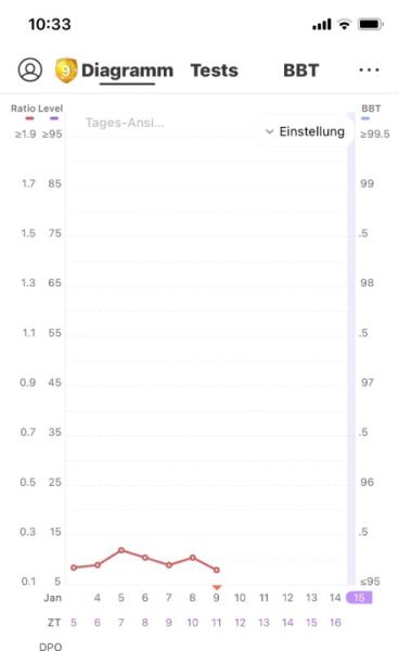 Bild zu Ovu Kurve normal? - Kinderwunsch - was tun, um schwanger zu werden?