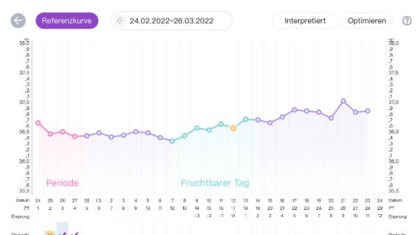 Bild zu LH Anstieg nach BT Anstieg - Kinderwunsch - was tun, um schwanger zu werden?