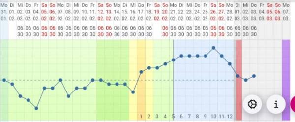 Bild zu Zu kurze Lutealphase ? - Kinderwunsch - was tun, um schwanger zu werden?