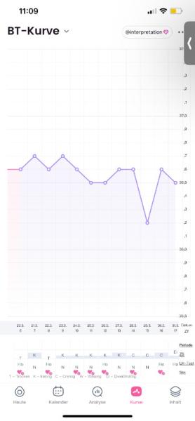 Bild zu Basalkurve - sehr verwirrend - Kinderwunsch - was tun, um schwanger zu werden?
