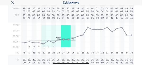 Bild zu Temperaturkurve Neuling - Kinderwunsch - was tun, um schwanger zu werden?