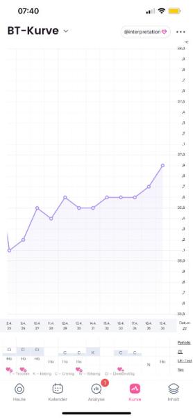 Bild zu Müsste der SST jetzt anschlagen? - Kinderwunsch - was tun, um schwanger zu werden?