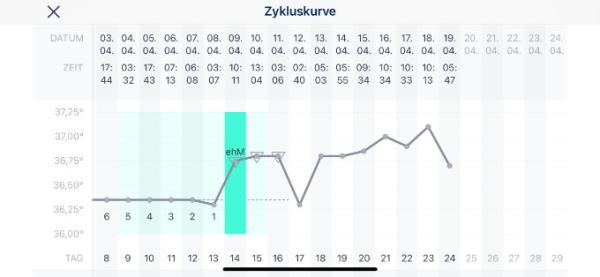 Bild zu Normal das die Kurve unruhig ist? - Kinderwunsch - was tun, um schwanger zu werden?