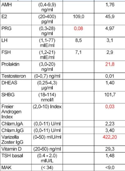 Bild zu Seit zwei Jahren nicht schwanger - Kinderwunsch - was tun, um schwanger zu werden?