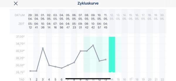 Bild zu Zykluskurve und ES richtig verstehen - Kinderwunsch - was tun, um schwanger zu werden?