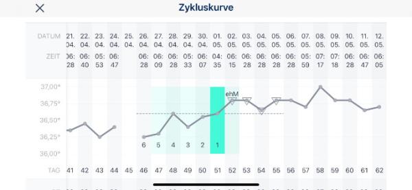 Bild zu Zykluskurve, Follikelbildung.. bitte helft mir😞 - Kinderwunsch - was tun, um schwanger zu werden?