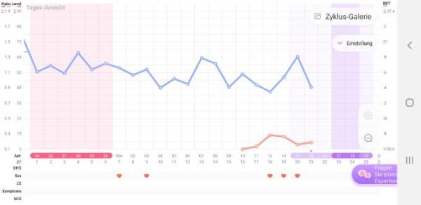 Bild zu Vorhergesagter Eisprung durch US aber kein ZS und kein pos. Ovu - Kinderwunsch - was tun, um schwanger zu werden?