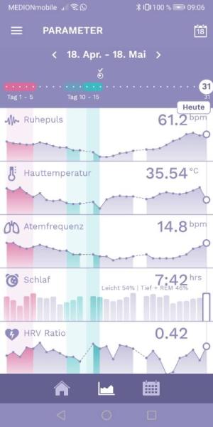 Bild zu Es+16 positiv getestet, aber Temperatursturz? (Ava-Armband) - Kinderwunsch - was tun, um schwanger zu werden?