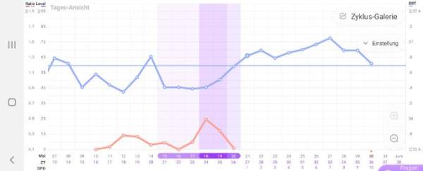 Bild zu ES+11 Erfahrungen Tempi-Absturz. Noch Hoffnung? - Kinderwunsch - was tun, um schwanger zu werden?