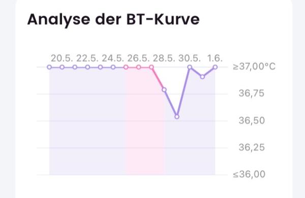 Bild zu BT - Kurve spinnt - Kinderwunsch - was tun, um schwanger zu werden?