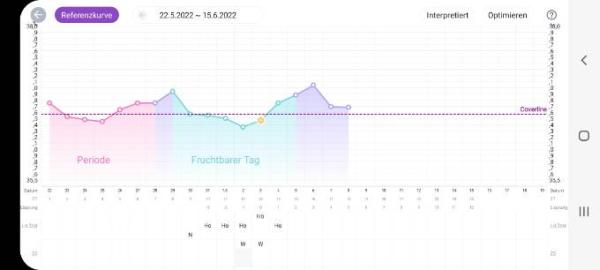 Bild zu BT Kurve - Kinderwunsch - was tun, um schwanger zu werden?