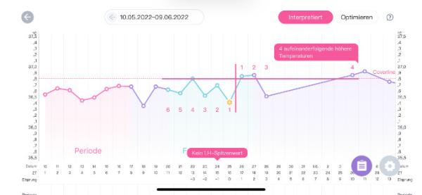 Bild zu BT-Kurve - Kinderwunsch - was tun, um schwanger zu werden?