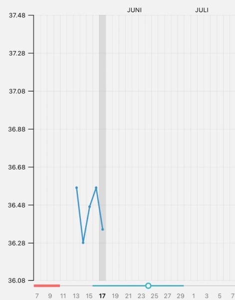 Bild zu Tempikurve schwankt? - Kinderwunsch - was tun, um schwanger zu werden?