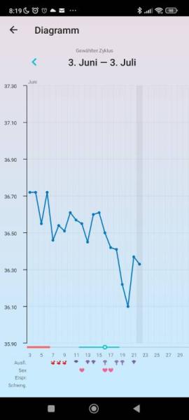 Bild zu Temperaturkurve - Kinderwunsch - was tun, um schwanger zu werden?