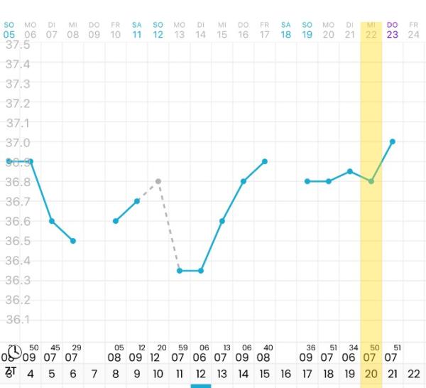 Bild zu Temperatur Anstieg in der 2. Zyklushälfte - Kinderwunsch - was tun, um schwanger zu werden?