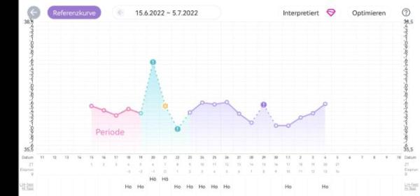 Bild zu Basaltemperatur ES oder nicht? - Kinderwunsch - was tun, um schwanger zu werden?