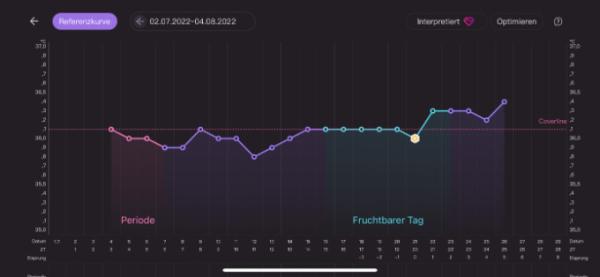 Bild zu Basaltemperatur, 1. Kinderwunsch :) - Kinderwunsch - was tun, um schwanger zu werden?