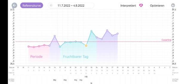 Bild zu Hilfe beim basaltemperatur Auswerten bitte - Kinderwunsch - was tun, um schwanger zu werden?