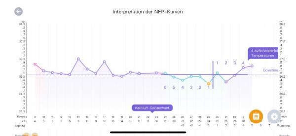 Bild zu Kann meine Kurve zur Glückskurve werden? - Kinderwunsch - was tun, um schwanger zu werden?