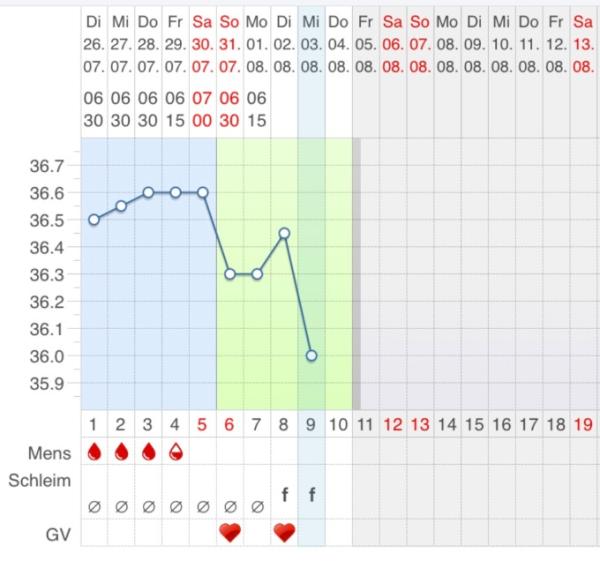 Bild zu Temperaturabsacker ZT9??? - Kinderwunsch - was tun, um schwanger zu werden?