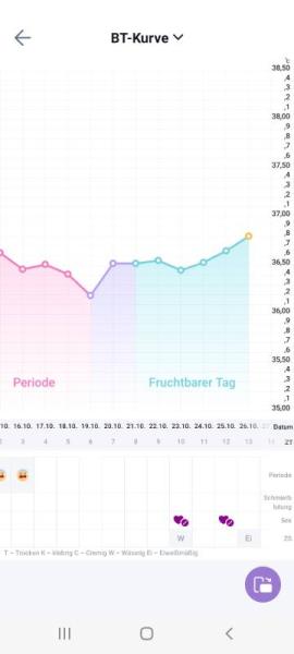 Bild zu Clearblue vor 2 Tagen positiv heute spinnbarer Zerfix - Kinderwunsch - was tun, um schwanger zu werden?