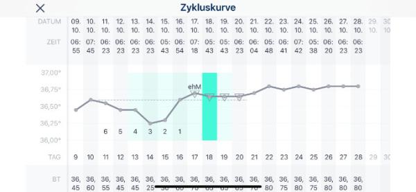 Bild zu Temperaturkurve? - Kinderwunsch - was tun, um schwanger zu werden?