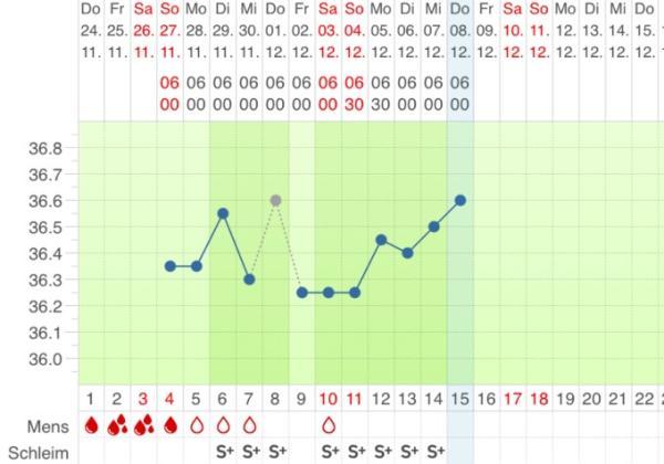 Bild zu Schaut mal bitte in meine Kurve rein🙂 - Kinderwunsch - was tun, um schwanger zu werden?